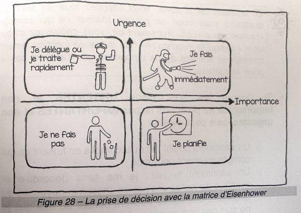 Schéma issu de l'ouvrage de Régis Lopez et Audrey Roques, Surmonter le TDAH de l'adulte.